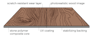answering what is Commercial Vinyl Plank Flooring?