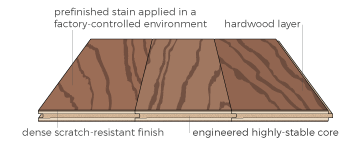 answering what is Engineered Hardwood Flooring?