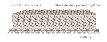 answering what is Plush Carpet?