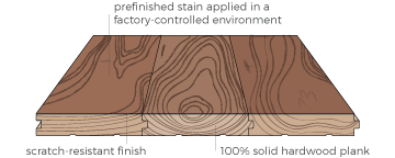 answering what is Solid Hardwood Flooring?