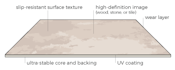 answering what is Luxury Vinyl Tile Flooring?